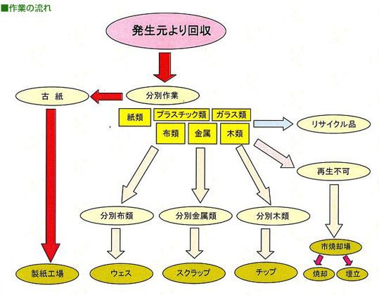 作業の流れ